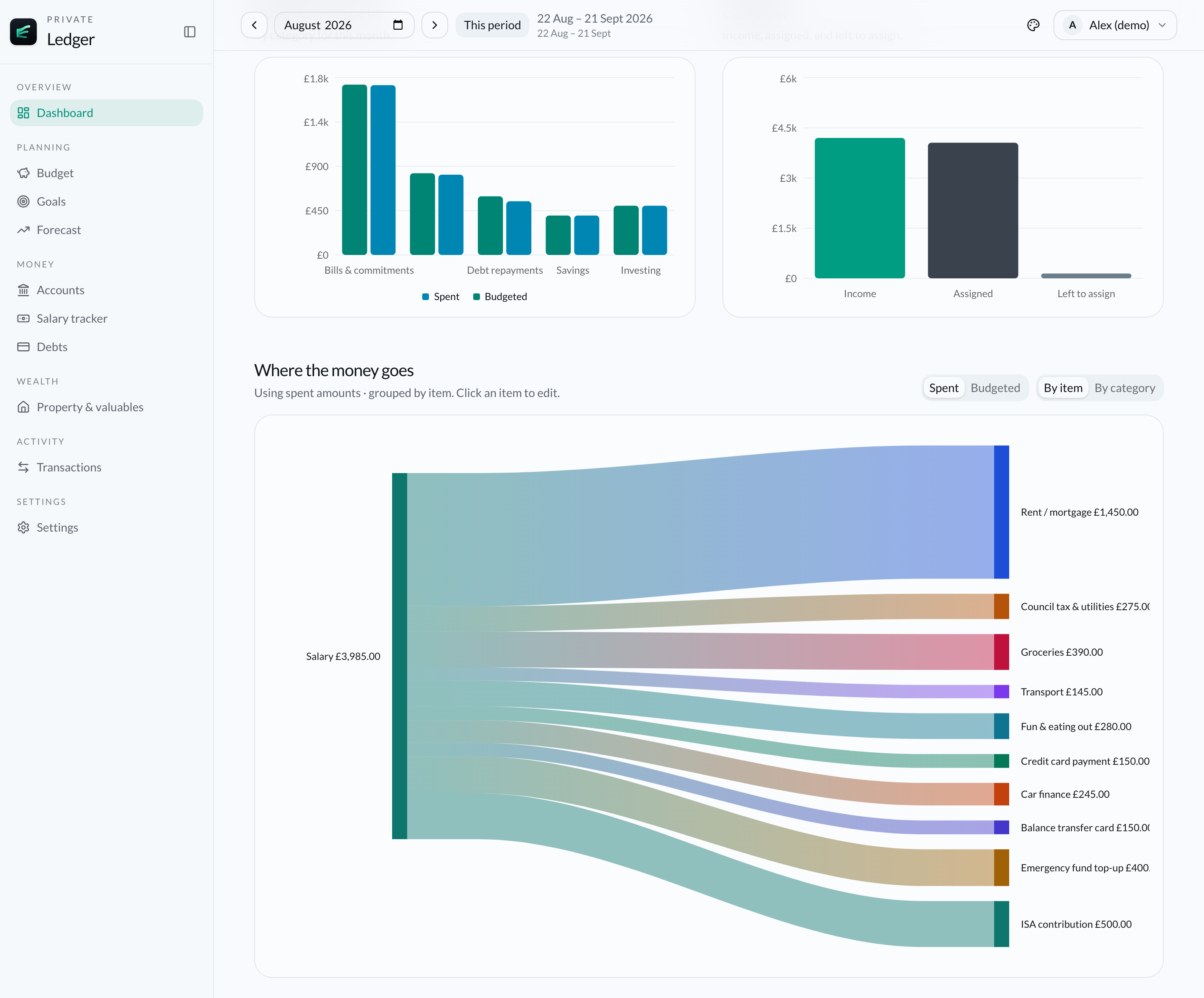 Finance Ledger cashflow view with budgeted versus spent, income assignment and where the money goes