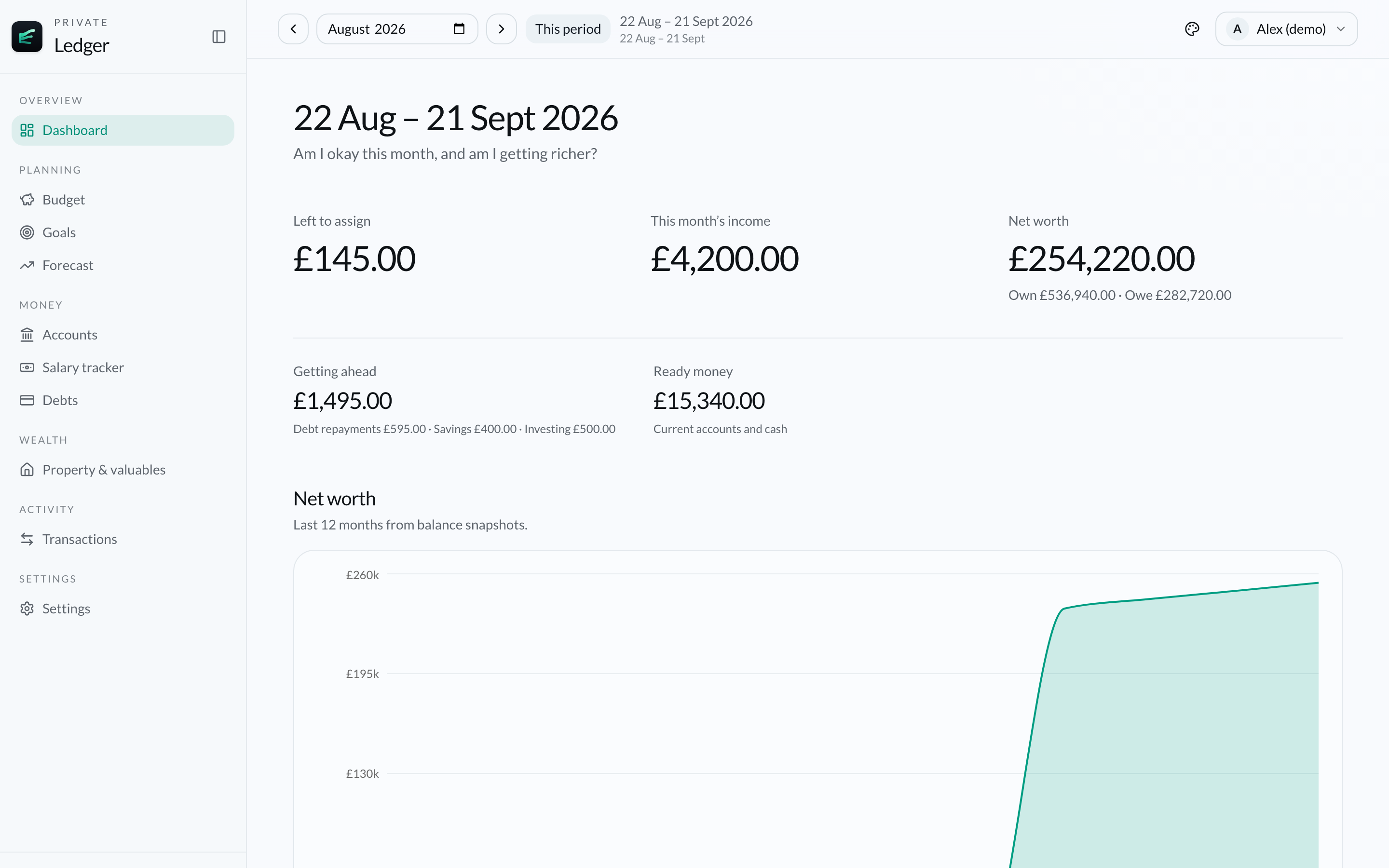 Finance Ledger dashboard showing left to assign, income, net worth and ready money for the current period